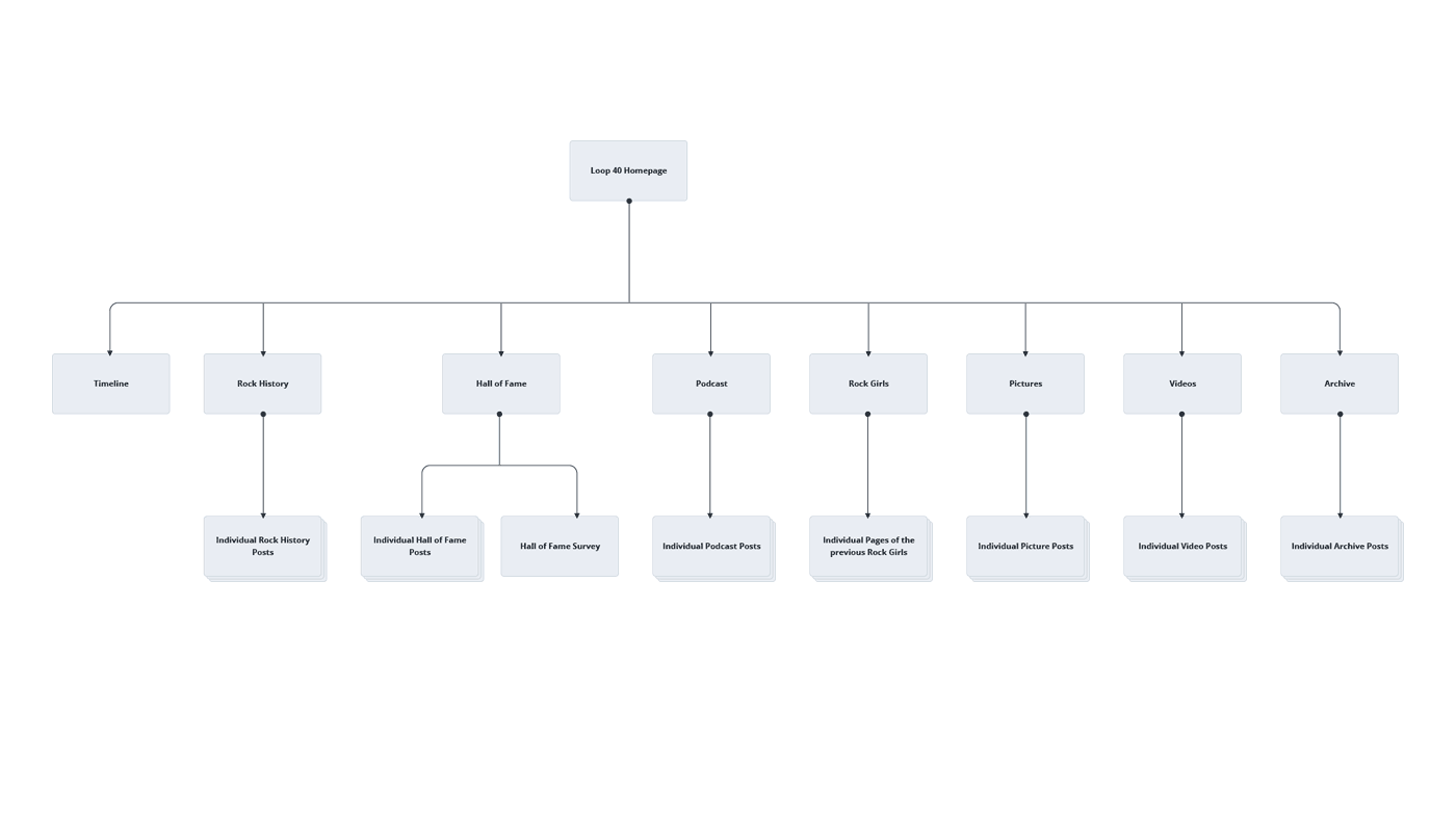 Loop 40 Website Sitemap